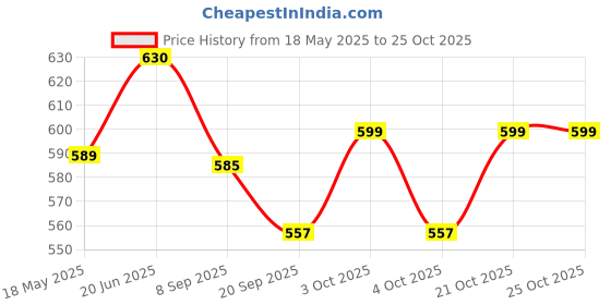 flipkart.com khyali Beautiful Dazzling Doll Combo with Moveable Arms, Legs, Elbow & Knee for Girl|85 khyali Price History Graph from 18 May 2025 to 25 Oct 2025