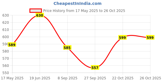 flipkart.com khyali Beautiful Dazzling Doll Combo with Moveable Arms, Legs, Elbow & Knee for Girl|87 khyali Price History Graph from 17 May 2025 to 26 Oct 2025