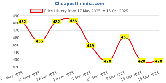 flipkart.com khyali Beautiful Dazzling Doll Combo with Moveable Arms, Legs, Elbow & Knee for Girl|95 khyali Price History Graph from 17 May 2025 to 15 Oct 2025
