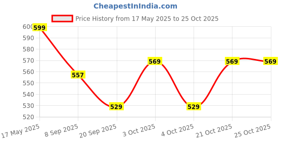 flipkart.com khyali Beautiful Dazzling Doll Combo with Moveable Arms, Legs, Elbow & Knee for Girl|99 khyali Price History Graph from 17 May 2025 to 25 Oct 2025