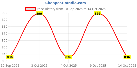 flipkart.com khyali Beautiful Dazzling Doll Combo with Moveable Arms, Legs, Elbow & Knee for Girl|D2 khyali Price History Graph from 10 Sep 2025 to 14 Oct 2025
