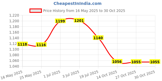 flipkart.com atharv decor Beautiful Decorative Celling Light For Home, Café, Rastaurant Pendants Ceiling Lamp atharv decor Price History Graph from 16 May 2025 to 30 Oct 2025