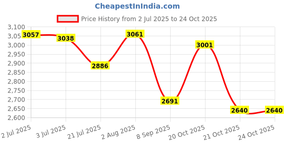 flipkart.com atharv decor Beautiful Decorative Celling Light For Home, Café, Rastaurant Pendants Ceiling Lamp atharv decor Price History Graph from 2 Jul 2025 to 23 Oct 2025