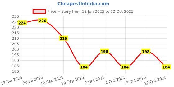 flipkart.com eiliaz Beautiful Design Tube Shape Bottle Paper Soap 4 IN PACK eiliaz Price History Graph from 19 Jun 2025 to 9 Oct 2025