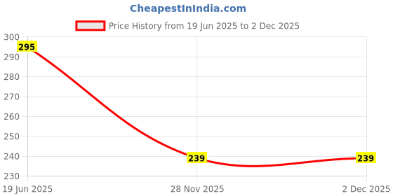 flipkart.com viaan world Beautiful Doll House with Toy Furniture for Kids viaan world Price History Graph from 19 Jun 2025 to 1 Dec 2025