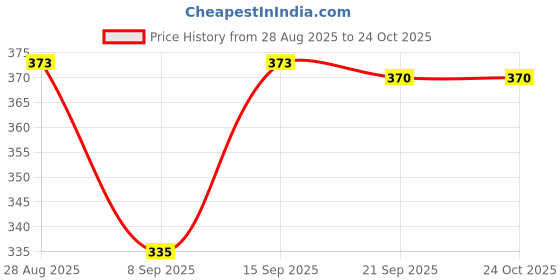 flipkart.com nirmala infratech Beautiful Doll Set for Kids Girls - Accessories Included Toy nirmala infratech Price History Graph from 28 Aug 2025 to 24 Oct 2025