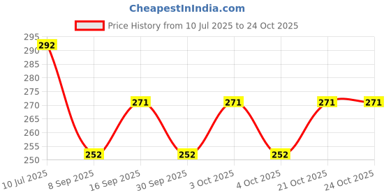 flipkart.com mayank & company Beautiful Doll Set Toy for Girls Doll & Accessories mayank & company Price History Graph from 10 Jul 2025 to 23 Oct 2025