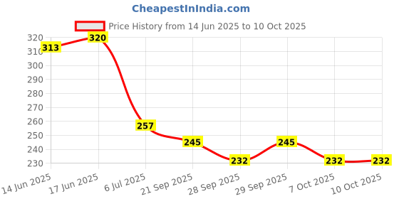 flipkart.com ssmfox Beautiful Doll Toy Set with Movable Joints ssmfox Price History Graph from 14 Jun 2025 to 10 Oct 2025