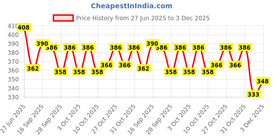 flipkart.com kmc kidoz Beautiful Doll With Accessories, Style Wardrobe For Kids (Multicolor) kmc kidoz Price History Graph from 27 Jun 2025 to 3 Dec 2025
