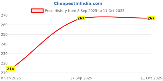 flipkart.com zenex store Beautiful Doll with Foldable Hands and Legs Playing Toy for Girls ( Multicolour) zenex store Price History Graph from 8 Sep 2025 to 11 Oct 2025