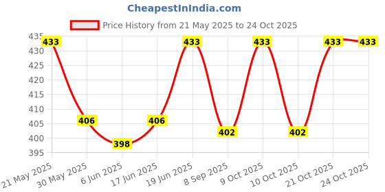 flipkart.com rubela Beautiful Doll with Foldable Hands & Legs Playing Toy for Girls set of 2 rubela Price History Graph from 21 May 2025 to 23 Oct 2025