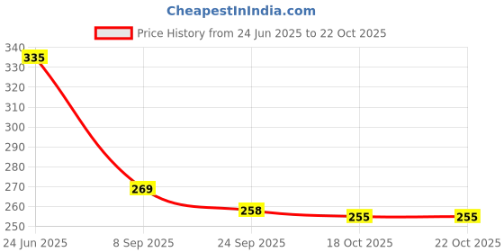 flipkart.com bkdt marketing Beautiful Doll with Moveable Arms & Legs with Accessories - Shoes, Comb, Brush bkdt marketing Price History Graph from 24 Jun 2025 to 21 Oct 2025