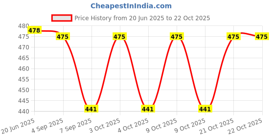 flipkart.com shashikiran Beautiful Dr.Doll Toy Set with Dresses Makeup and Cute Doll Accessories shashikiran Price History Graph from 20 Jun 2025 to 22 Oct 2025