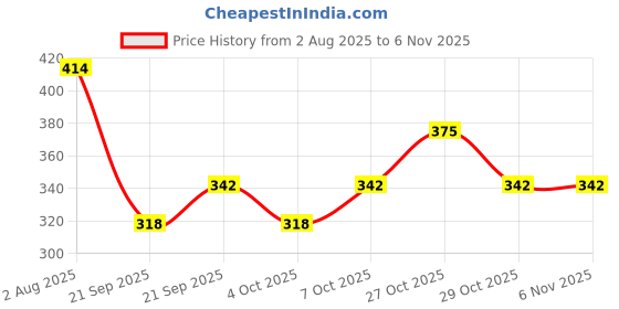 flipkart.com uniquepacks Beautiful Elephant Statue Silvet Polish 2 Pcs For Home Decor Elephant Figurines Decorative Showpiece - 8 cm uniquepacks Price History Graph from 2 Aug 2025 to 6 Nov 2025