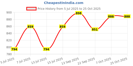 flipkart.com unique palette Beautiful Engagement Ring Platter | Elegant Decorative Plate for Engagement Wood Decorative Platter unique palette Price History Graph from 5 Jul 2025 to 24 Oct 2025