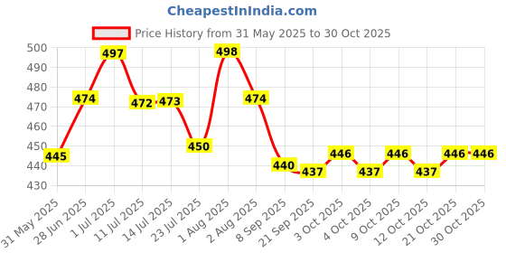 flipkart.com azeena Beautiful Fashion Doll And Small Baby Doll Toy Set With Extra Dreess And Many Other Ornaments For Girls With Movable Joints | Baby Kids Dream House Adventures | Height : 28 Cm | Colour : Red azeena Price History Graph from 31 May 2025 to 30 Oct 2025