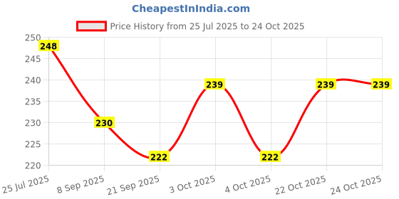 flipkart.com cri8hub Beautiful Fashion Doll with Long & Silky Hair doll cri8hub Price History Graph from 25 Jul 2025 to 24 Oct 2025