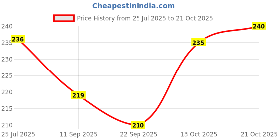 flipkart.com tenmar Beautiful Fashion Doll with Movable Hands and Legs (Pack of 1) DOLL34 tenmar Price History Graph from 25 Jul 2025 to 20 Oct 2025