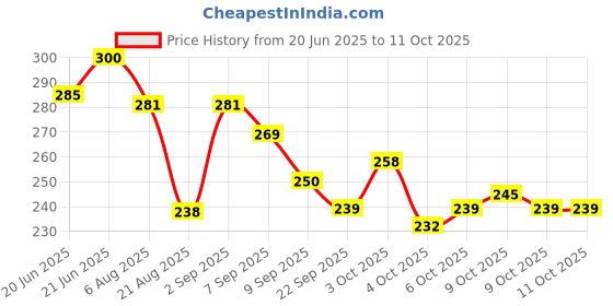 flipkart.com zenex store Beautiful Fashion Doll With Moveable Joints And Pretty zenex store Price History Graph from 20 Jun 2025 to 11 Oct 2025
