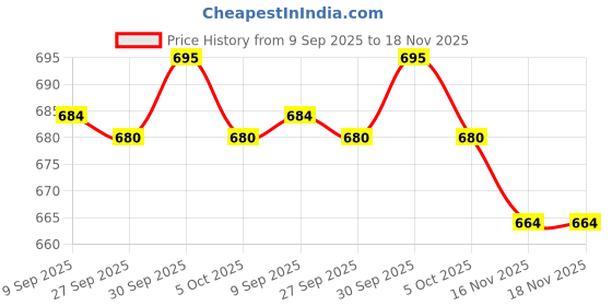 flipkart.com national engineering Beautiful floating wall shelf Wooden Wall Shelf (Number of Shelves - 1, Brown) MDF (Medium Density Fiber) Wall Shelf national engineering Price History Graph from 9 Sep 2025 to 18 Nov 2025