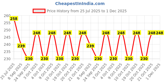 flipkart.com dtc Beautiful Foldable Doll Blue dtc Price History Graph from 25 Jul 2025 to 1 Dec 2025