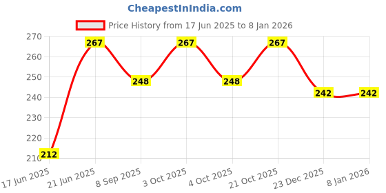 flipkart.com mohini collection Beautiful Foldable doll @ Blue mohini collection Price History Graph from 17 Jun 2025 to 5 Jan 2026