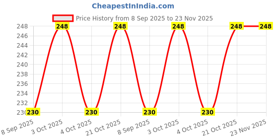 flipkart.com mohini collection Beautiful Foldable doll set for kids (White) mohini collection Price History Graph from 8 Sep 2025 to 23 Nov 2025