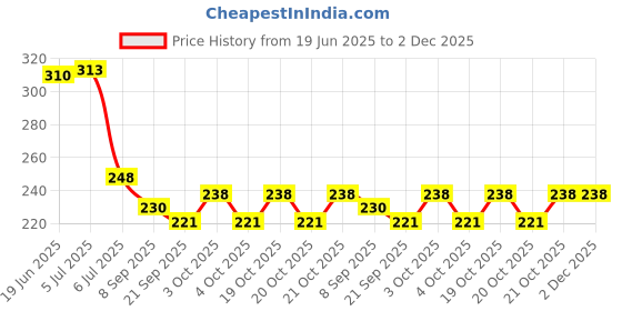 flipkart.com dtc Beautiful Foldable Doll set @ Golden dtc Price History Graph from 19 Jun 2025 to 2 Dec 2025