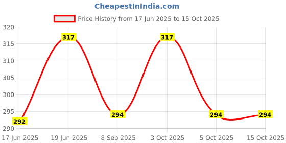 flipkart.com mohini collection Beautiful Foldable doll set @ Golden mohini collection Price History Graph from 17 Jun 2025 to 15 Oct 2025
