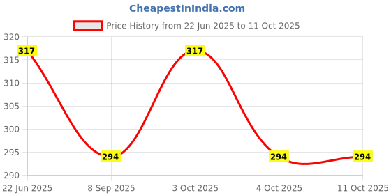flipkart.com dtc Beautiful Foldable Doll Set @ Light Blue dtc Price History Graph from 22 Jun 2025 to 10 Oct 2025