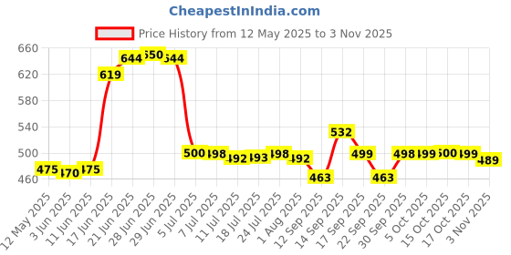 flipkart.com decorasia Beautiful Handmade antique wooden Tray decorasia Price History Graph from 12 May 2025 to 3 Nov 2025
