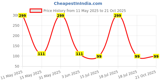 flipkart.com fastdap Beautiful Handmade pack of 2 DREAM CATCHER Feather Dream Catcher fastdap Price History Graph from 11 May 2025 to 21 Oct 2025