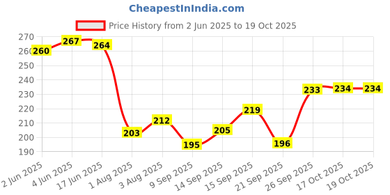 flipkart.com sifu collection Beautiful Handmade Round Wood Serving Tray, Decorative Trays for Home Decor Tray Tray sifu collection Price History Graph from 2 Jun 2025 to 17 Oct 2025
