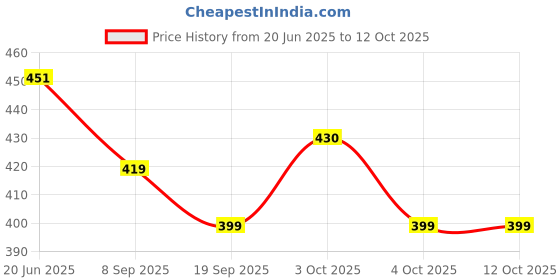 flipkart.com nv collection Beautiful happy time doll set (multicolor) nv collection Price History Graph from 20 Jun 2025 to 12 Oct 2025