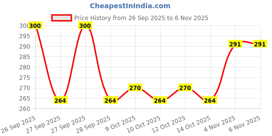 flipkart.com k10 Beautiful HD Color Nail Polish Combo Silver,Pink,Maroon,Coffee,Darkred,Purple k10 Price History Graph from 26 Sep 2025 to 5 Nov 2025