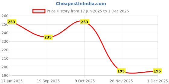 flipkart.com fashion appearance Beautiful High Quality, Prayer Beads Tasbih Analog Tally Counter fashion appearance Price History Graph from 17 Jun 2025 to 30 Nov 2025