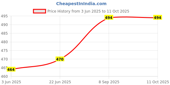 flipkart.com peepalcomm Beautiful Home Decorative Matki Shape Electric Aroma Oil Diffuser With 2 Aroma Oil, Diffuser Set peepalcomm Price History Graph from 3 Jun 2025 to 10 Oct 2025