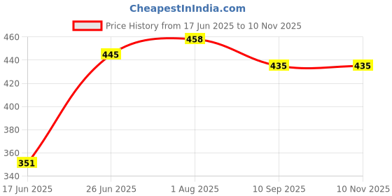 flipkart.com baslash Beautiful Imported Crystal Chandelier Jhoomer Ceiling Hanging Lamp Chandelier Ceiling Lamp baslash Price History Graph from 17 Jun 2025 to 7 Nov 2025