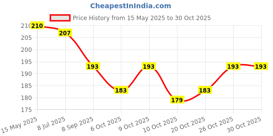 flipkart.com alx BEAUTIFUL INSTANT HAIR STYLE ACCESSORY MAYA122A Hair Stamp alx Price History Graph from 15 May 2025 to 29 Oct 2025