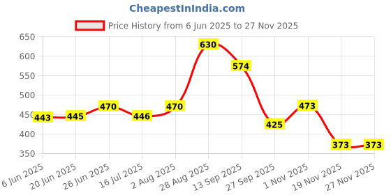 flipkart.com teddy daddy Beautiful Kawai Kuromi Teddy With Bow Soft Toy - 35 cm teddy daddy Price History Graph from 6 Jun 2025 to 27 Nov 2025