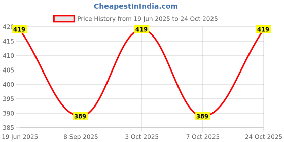 flipkart.com komalsg Beautiful Long Hair Doll with Movable Joints Doll for Kids, and Fashion Dolls komalsg Price History Graph from 19 Jun 2025 to 24 Oct 2025
