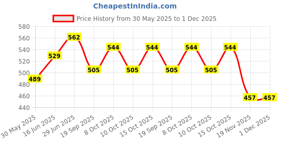 flipkart.com goshoppe enterprises Beautiful Looking Singing Musical Baby Poem Doll Toy Original Plush goshoppe enterprises Price History Graph from 30 May 2025 to 1 Dec 2025