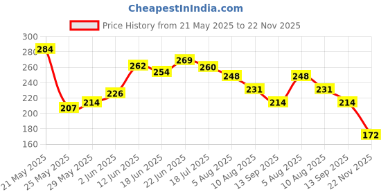 flipkart.com aa creation BEAUTIFUL LORD BUDDHA PHOTO FRAME Photographic Paper aa creation Price History Graph from 21 May 2025 to 22 Nov 2025