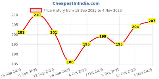 flipkart.com mizwiist solutions Beautiful marigold artificial flowers Yellow, Orange Marigold Artificial Flower mizwiist solutions Price History Graph from 18 Sep 2025 to 4 Nov 2025