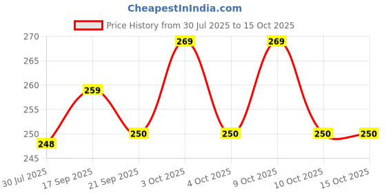 flipkart.com khyali Beautiful Max Stylish Smart Silver Baby Doll with Foldable Hands & Legs khyali Price History Graph from 30 Jul 2025 to 14 Oct 2025