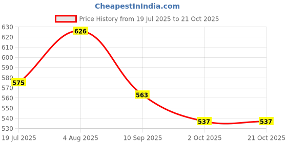 flipkart.com teddify Beautiful Mermaid Plush Toy, Jalpari Soft Toy - 30 cm teddify Price History Graph from 19 Jul 2025 to 20 Oct 2025