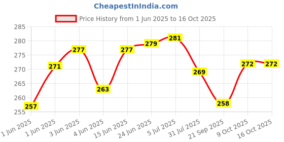 flipkart.com antique mart Beautiful Money bank for kids and money saving with keys Coin Bank antique mart Price History Graph from 1 Jun 2025 to 16 Oct 2025
