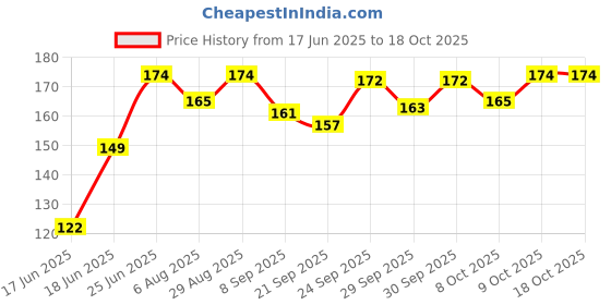 flipkart.com ruby perl Beautiful money bank for kids with 2 keys and lock Coin Bank ruby perl Price History Graph from 17 Jun 2025 to 18 Oct 2025