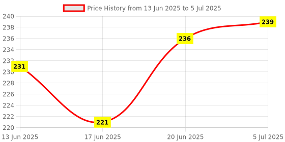 flipkart.com ruby perl Beautiful money bank with 2 keys and lock which keeps your child money safe ruby perl Price History Graph from 13 Jun 2025 to 5 Jul 2025