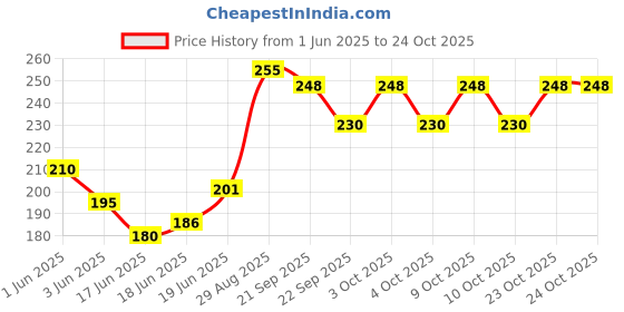 flipkart.com hezalwood Beautiful Motu Patlu Soft Toy for Kids Multicolour- 33 cm hezalwood Price History Graph from 1 Jun 2025 to 23 Oct 2025